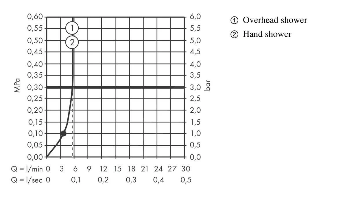 Hansgrohe Vernis Blend - Doucheset Showerpipe 200 Met Thermostaat, Green, Chroom 26318000 - Afbeelding 12
